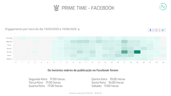 Atuação das Instituições de Ensino Superior Privadas nas redes sociais