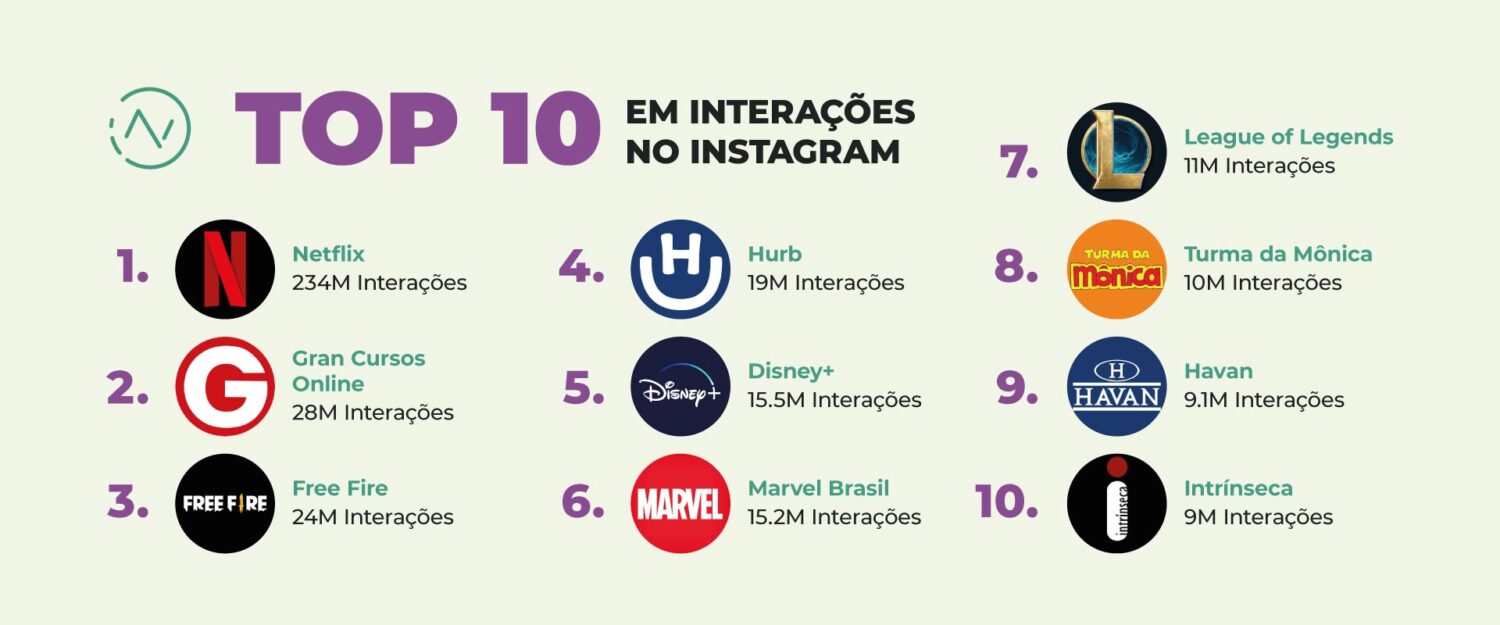 Perfil da Netflix Brasil no Instagram é um dos que possuem a maior média de  interações no mundo 